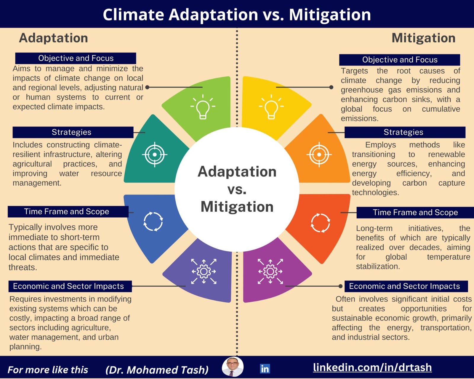 Climate Adaptation vs Mitigation
