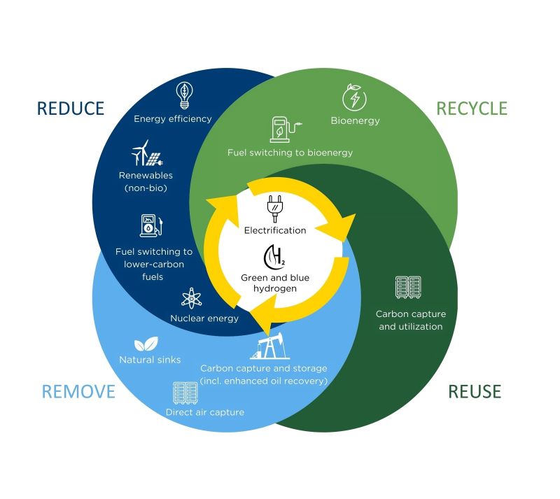 The Circular Carbon Economy